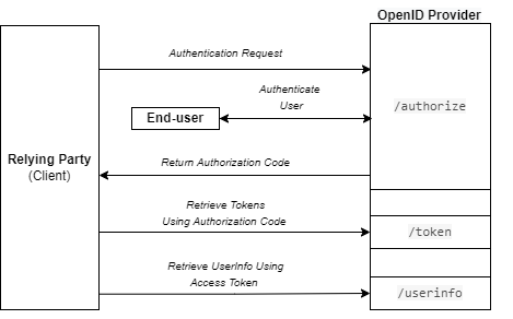 Authorization Code Flow Diagram