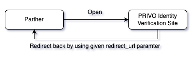 Integration diagram for direct IV